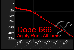 Total Graph of Dope 666