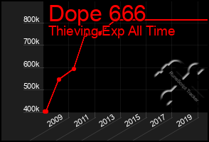 Total Graph of Dope 666