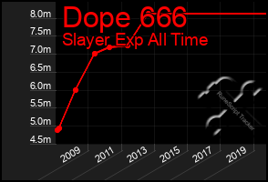 Total Graph of Dope 666