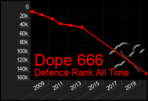 Total Graph of Dope 666
