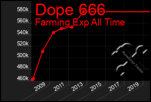 Total Graph of Dope 666