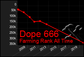 Total Graph of Dope 666