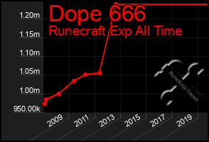 Total Graph of Dope 666
