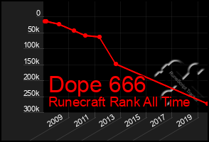 Total Graph of Dope 666