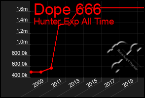 Total Graph of Dope 666