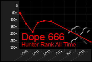 Total Graph of Dope 666