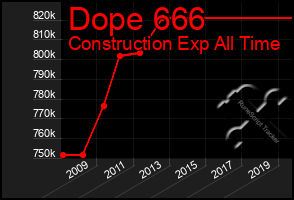 Total Graph of Dope 666