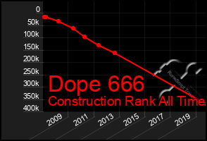 Total Graph of Dope 666