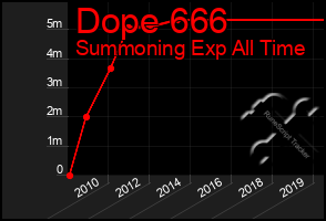 Total Graph of Dope 666
