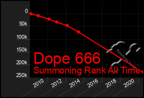 Total Graph of Dope 666