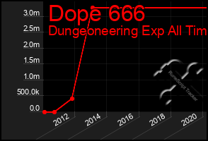 Total Graph of Dope 666