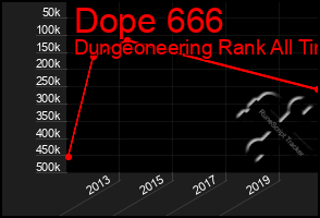 Total Graph of Dope 666