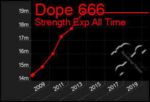 Total Graph of Dope 666