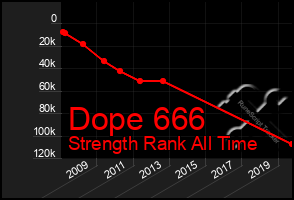 Total Graph of Dope 666