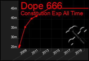 Total Graph of Dope 666