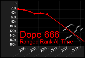 Total Graph of Dope 666