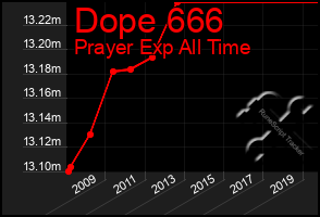 Total Graph of Dope 666