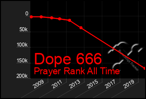 Total Graph of Dope 666