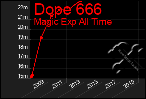 Total Graph of Dope 666