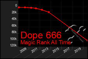 Total Graph of Dope 666