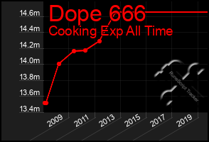 Total Graph of Dope 666
