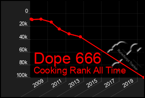 Total Graph of Dope 666
