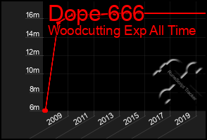 Total Graph of Dope 666