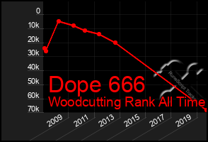 Total Graph of Dope 666