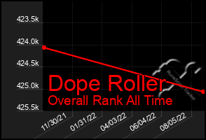 Total Graph of Dope Roller