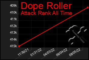 Total Graph of Dope Roller