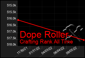 Total Graph of Dope Roller