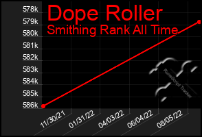 Total Graph of Dope Roller