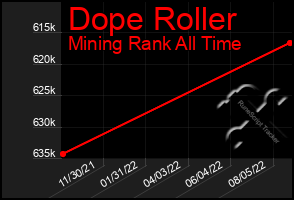 Total Graph of Dope Roller