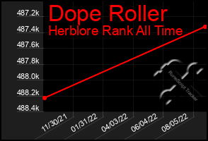 Total Graph of Dope Roller