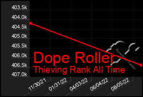 Total Graph of Dope Roller