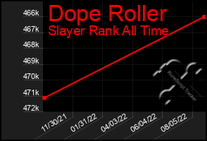 Total Graph of Dope Roller