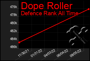 Total Graph of Dope Roller