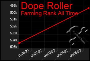 Total Graph of Dope Roller