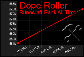 Total Graph of Dope Roller