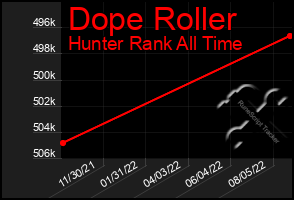 Total Graph of Dope Roller