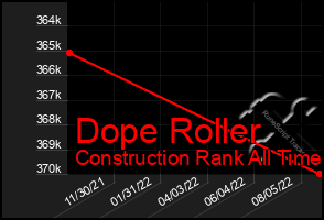 Total Graph of Dope Roller