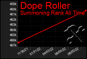 Total Graph of Dope Roller