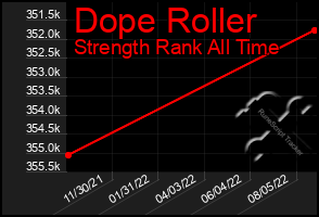 Total Graph of Dope Roller