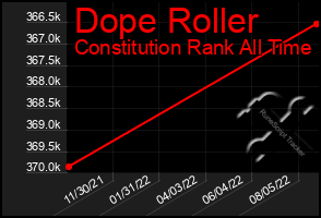 Total Graph of Dope Roller