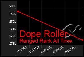 Total Graph of Dope Roller