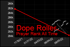 Total Graph of Dope Roller