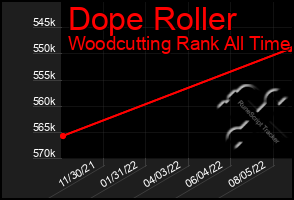 Total Graph of Dope Roller