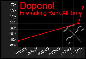 Total Graph of Dopenol