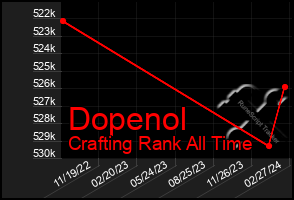 Total Graph of Dopenol