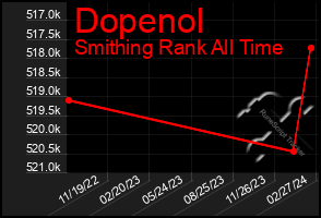 Total Graph of Dopenol